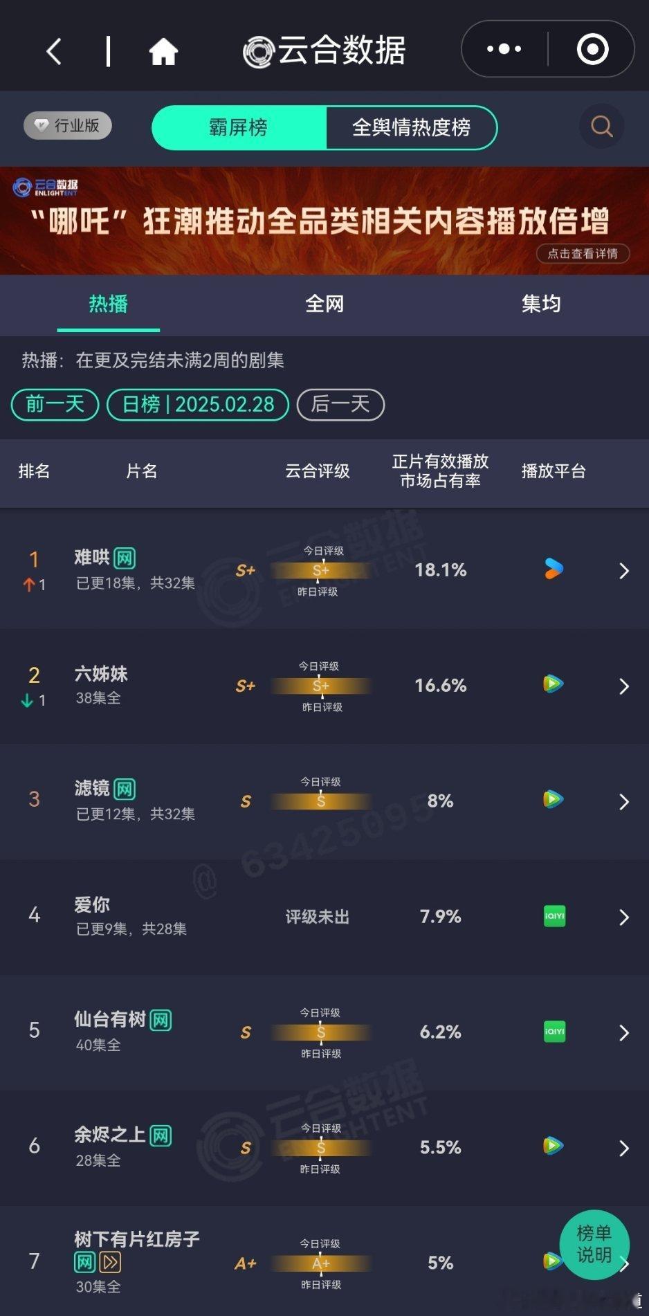 2月28日云合难哄18.1%登顶滤镜8%爱你7.9%这俩有点横盘了，不过爱你是单