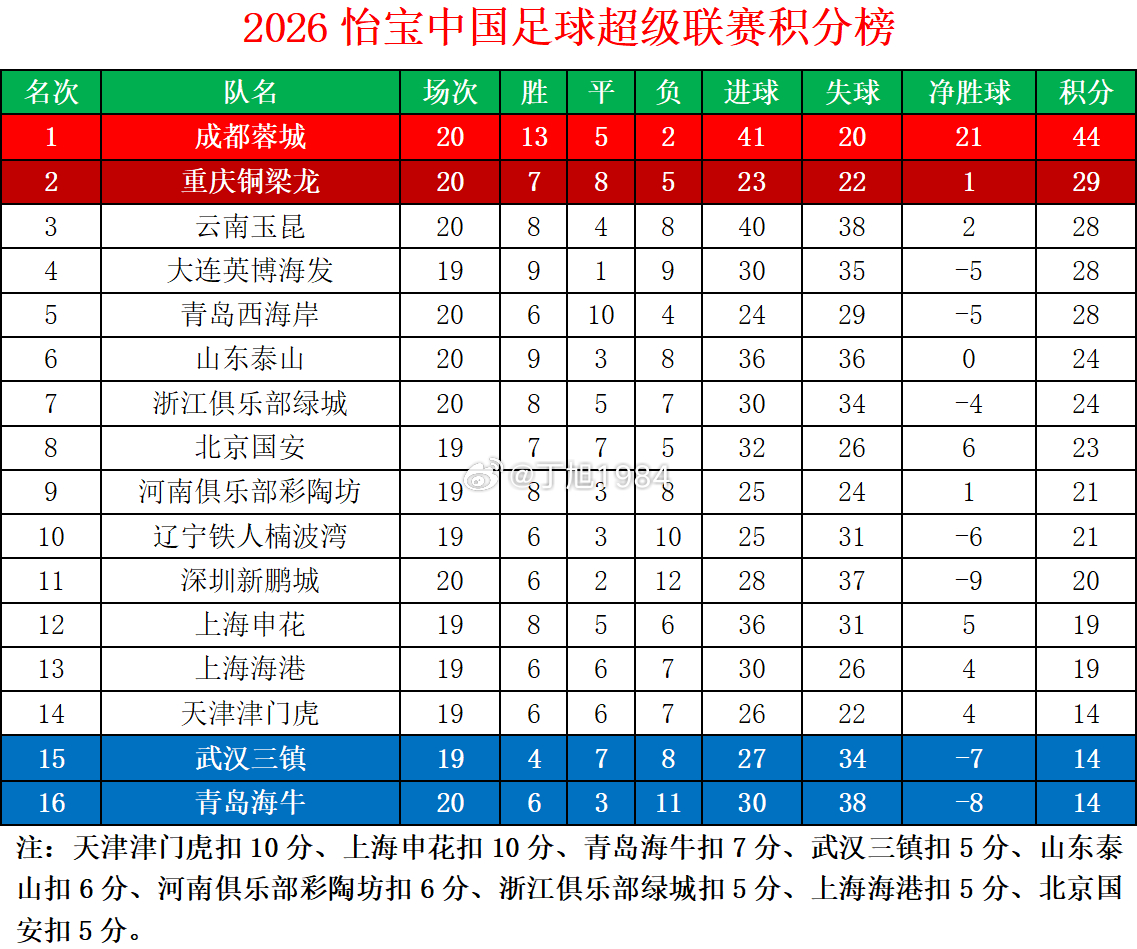 2026怡宝中超联赛第20轮积分榜中超联赛中超大连英博中超联赛