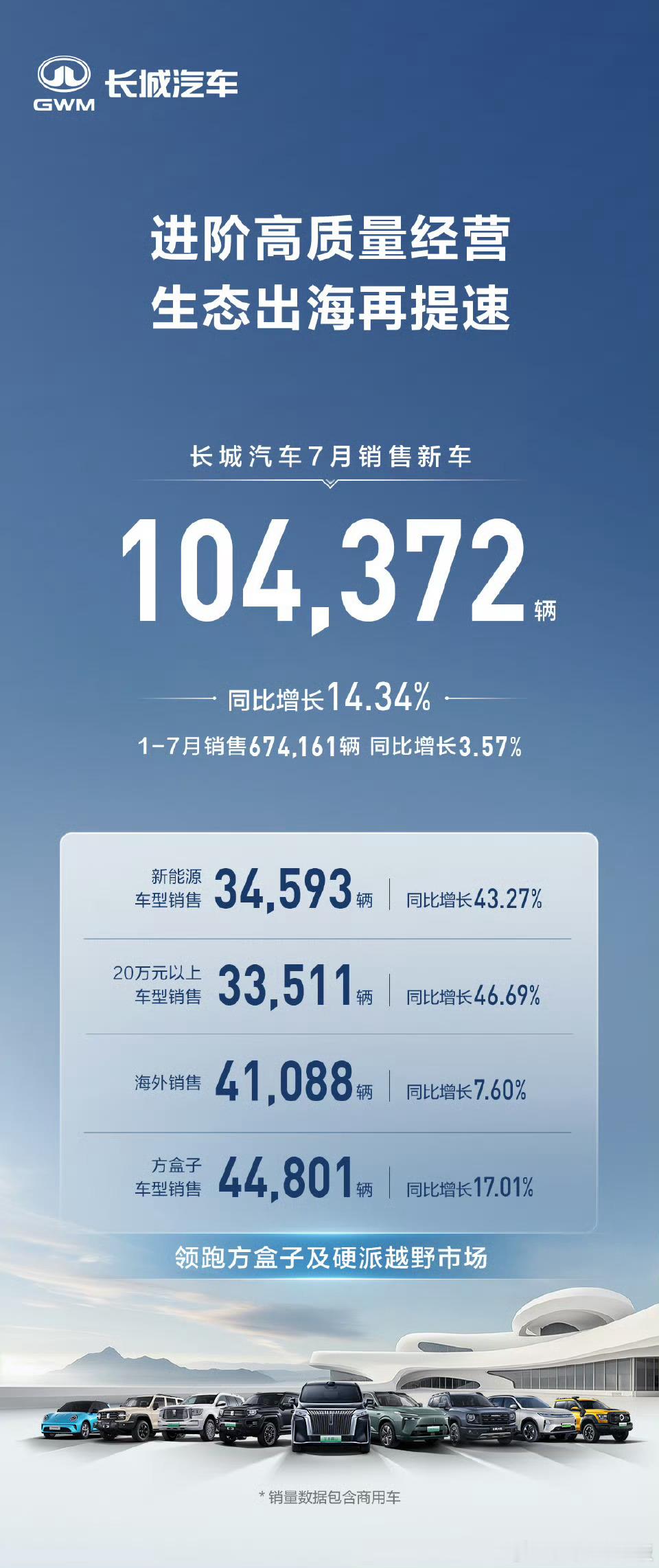长城汽车7月销量同比增长14.34% 10.44万辆的数字背后，是35年车企用技