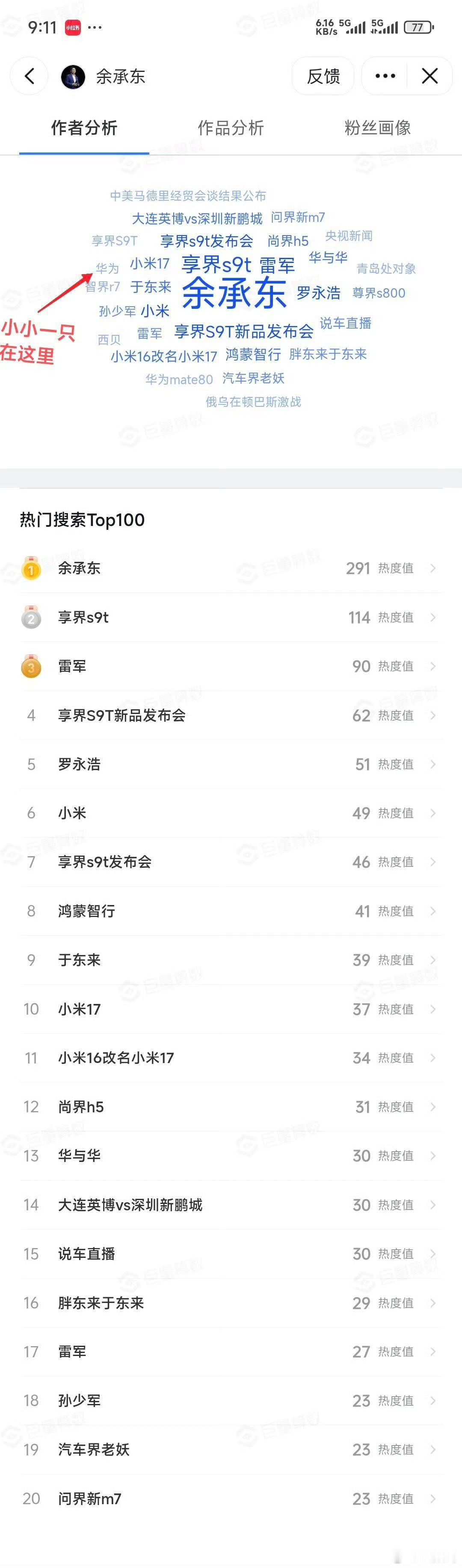 巨量算数数据：余承东抖音粉丝关注度中，雷军排名第三，前十一中，有四个关于小米。而