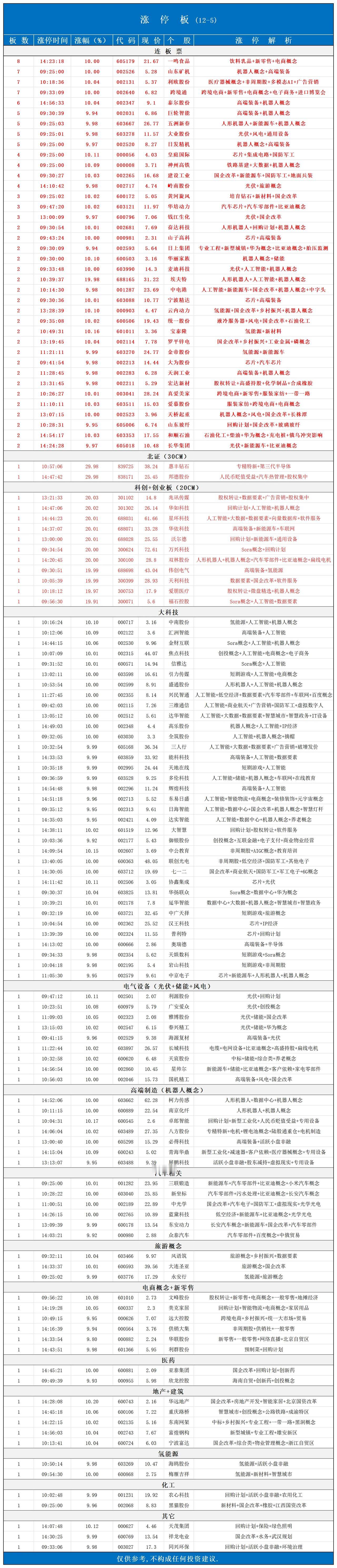 涨停板📈12月5日
草原里就是一场修行！阅历可塑心志，宽心可透人生。