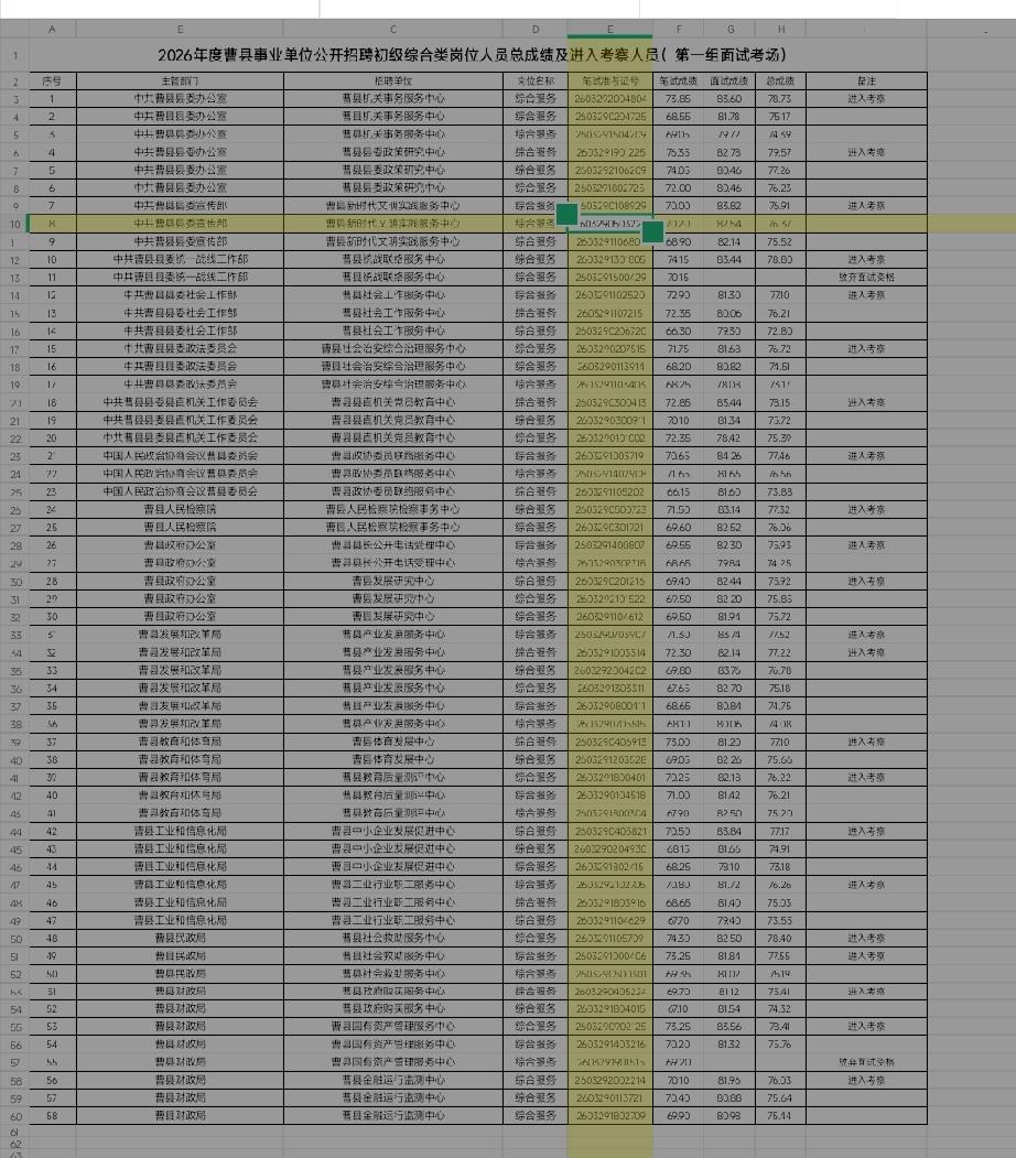 2026年度曹县事业单位公开招聘初级综合类岗位人员总成绩及进入考察人员