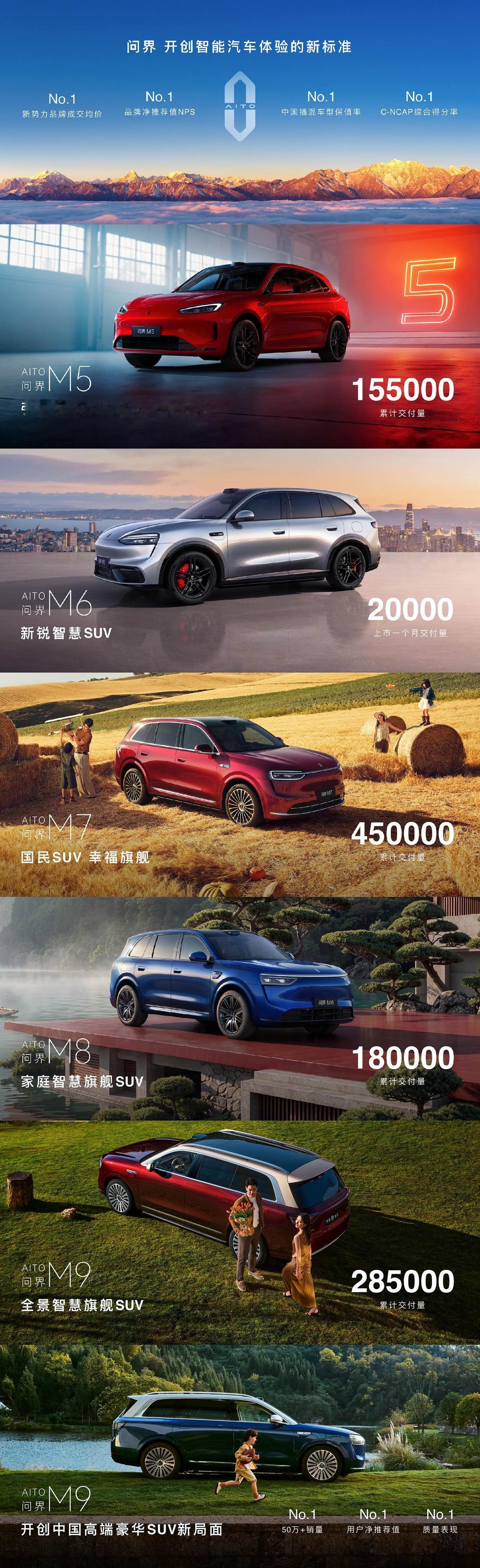 今日，在全新一代问界M9系列发布会上，余承东称问界M5累计交付15.5万辆，是鸿