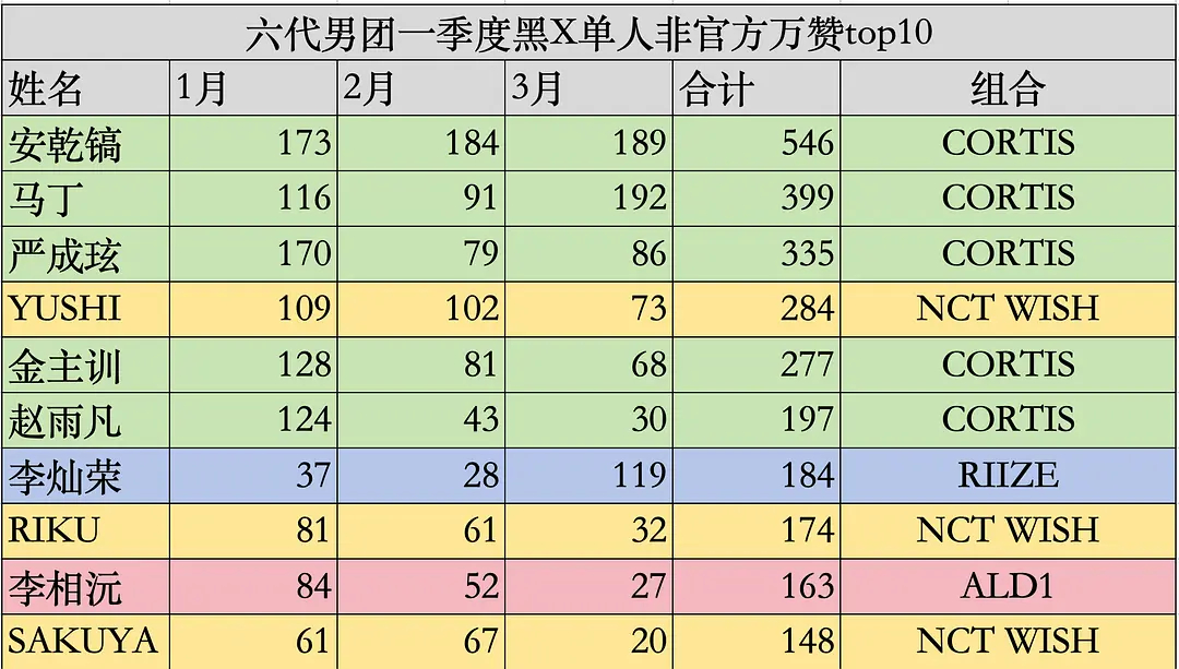 KPOP六代男团一季度黑X单人非官方万赞TOP101. 安乾镐（CORTIS）2