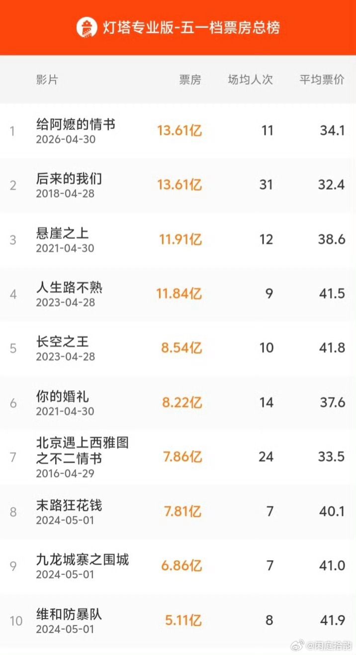 给阿嬷的情书影史五一档影片票房冠军 截至5月31日，由大麦娱乐出品的影片《给阿嬷