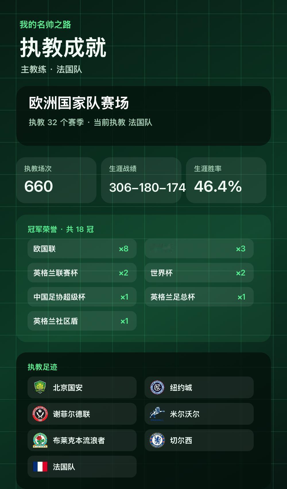 执教32个赛季，拿下18座冠军
我的名帅之路：主教练已执教32个赛季，共赢得18