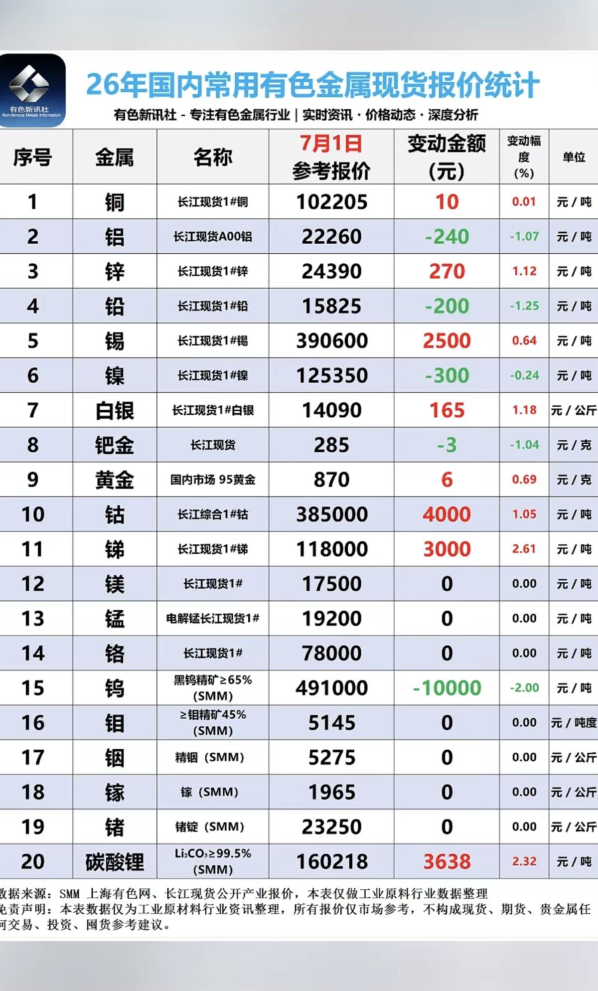 7.01周三  最新：有色金属+现货价格！

碳酸锂现货价格继续上涨，3638元