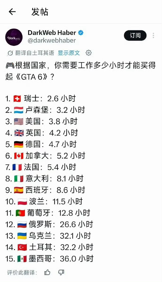 各国玩家买《GTA6》平均需要工作多长时间？ 