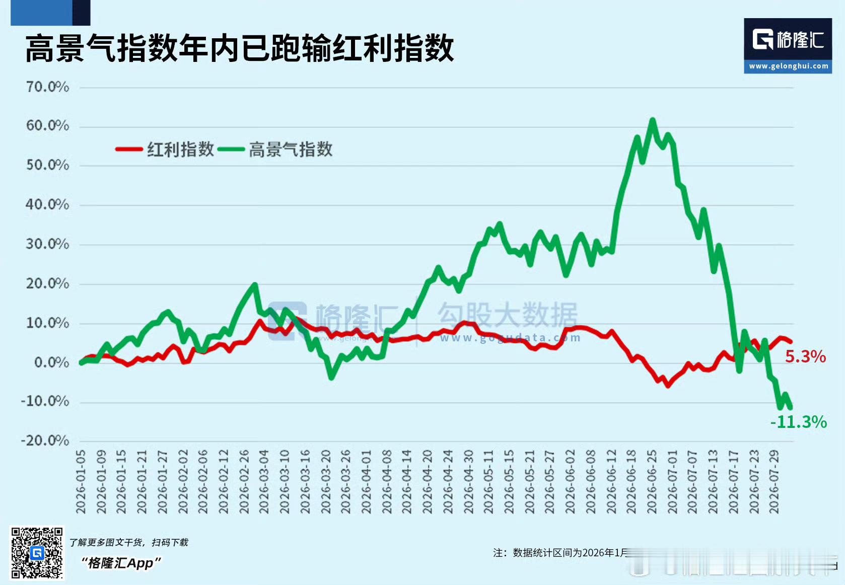 短短一个月，高成长股回吐利润，年内已跑输红利指数极致到离谱完全超出我认知… 没办