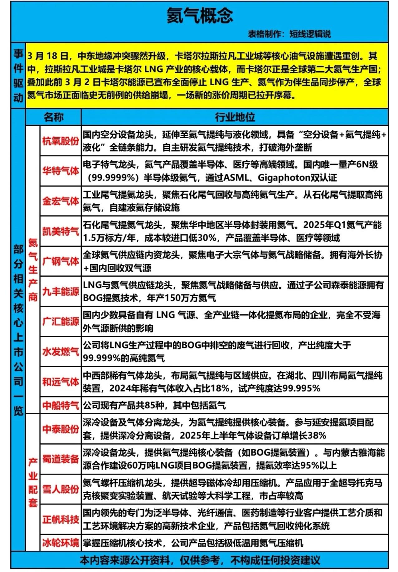 3月20日，周五A股这个板块值得重点关注：氦气概念板块解析📊

3月18日中东