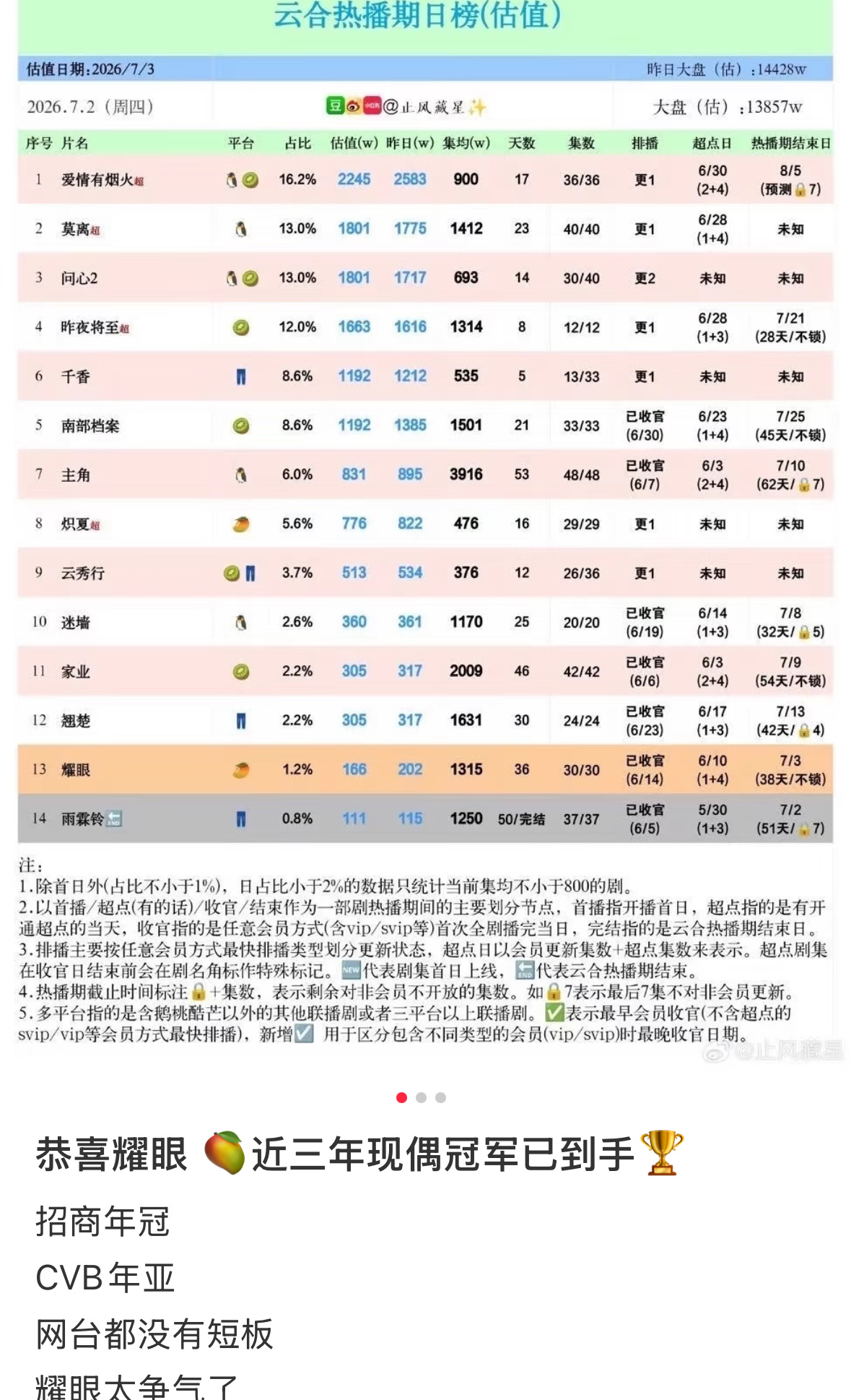 李昀锐耀眼热播期结束，看一下这部剧的成绩：近三年现偶冠军、招商年冠、cvb年亚。