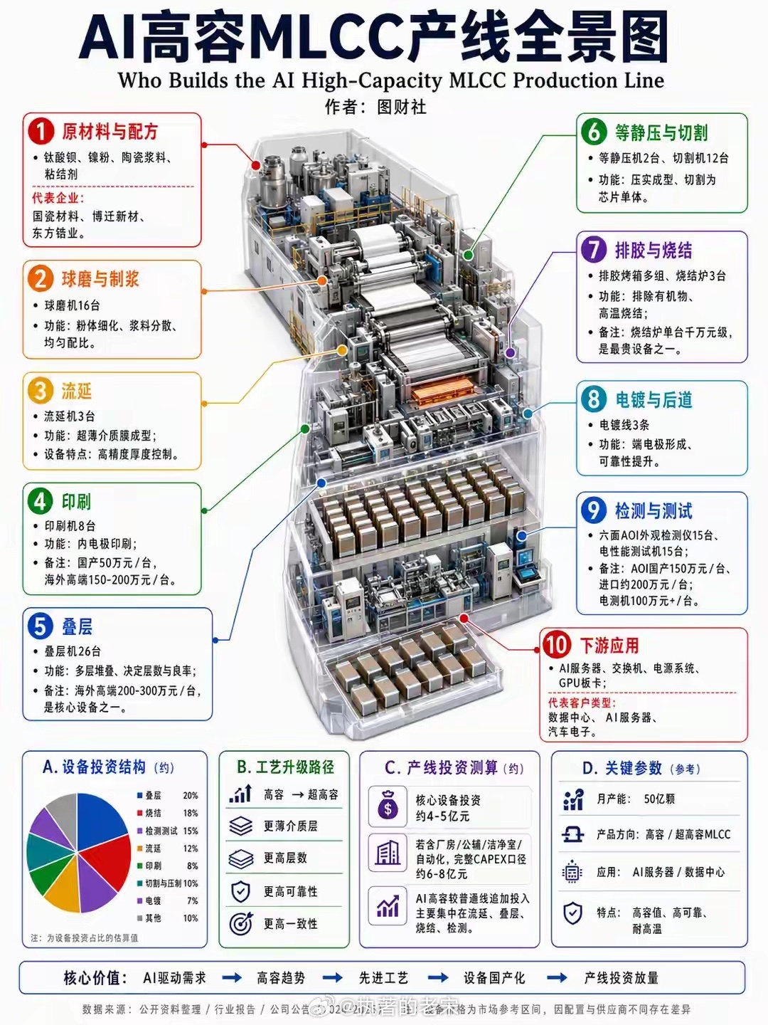 转发学习：AI高容MLCC产线全景图 