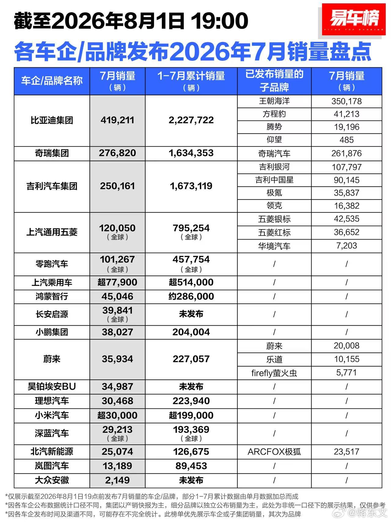 去年喊得震天响的汽车反内卷，但存量车市如今已然开启残酷淘汰赛。据央广网，7月比亚