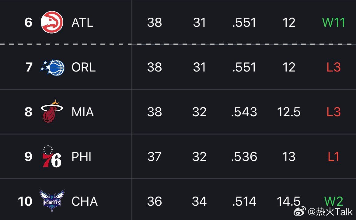 热火已经掉到第八位了东契奇60分湖人vs热火