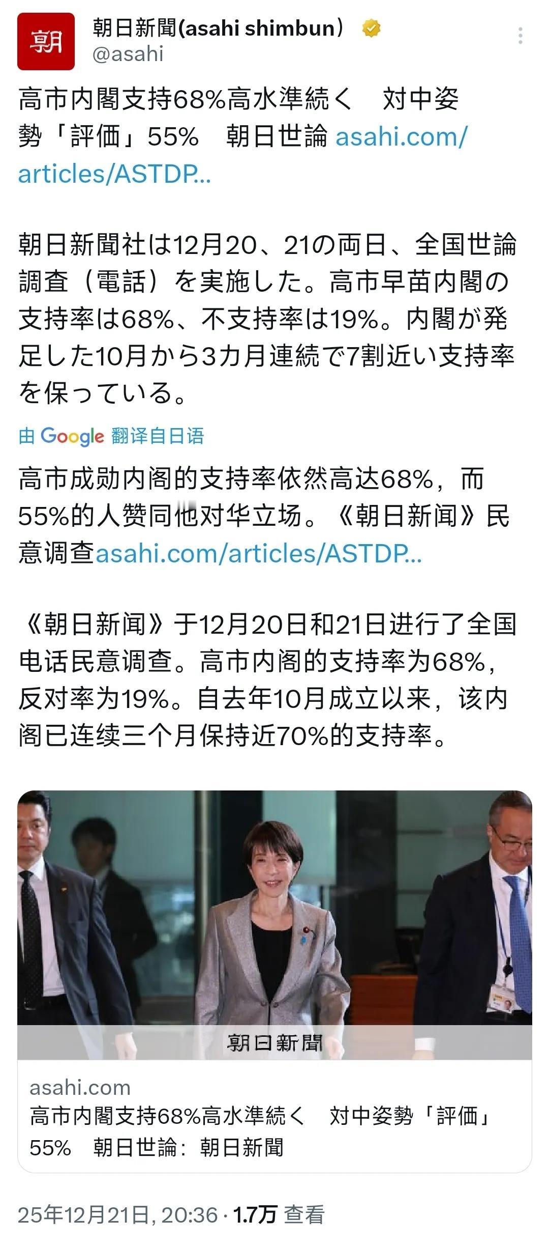 近日，日媒报道：“最新民意调查结果显示，高市内阁支持率达68%，反对率为19%。