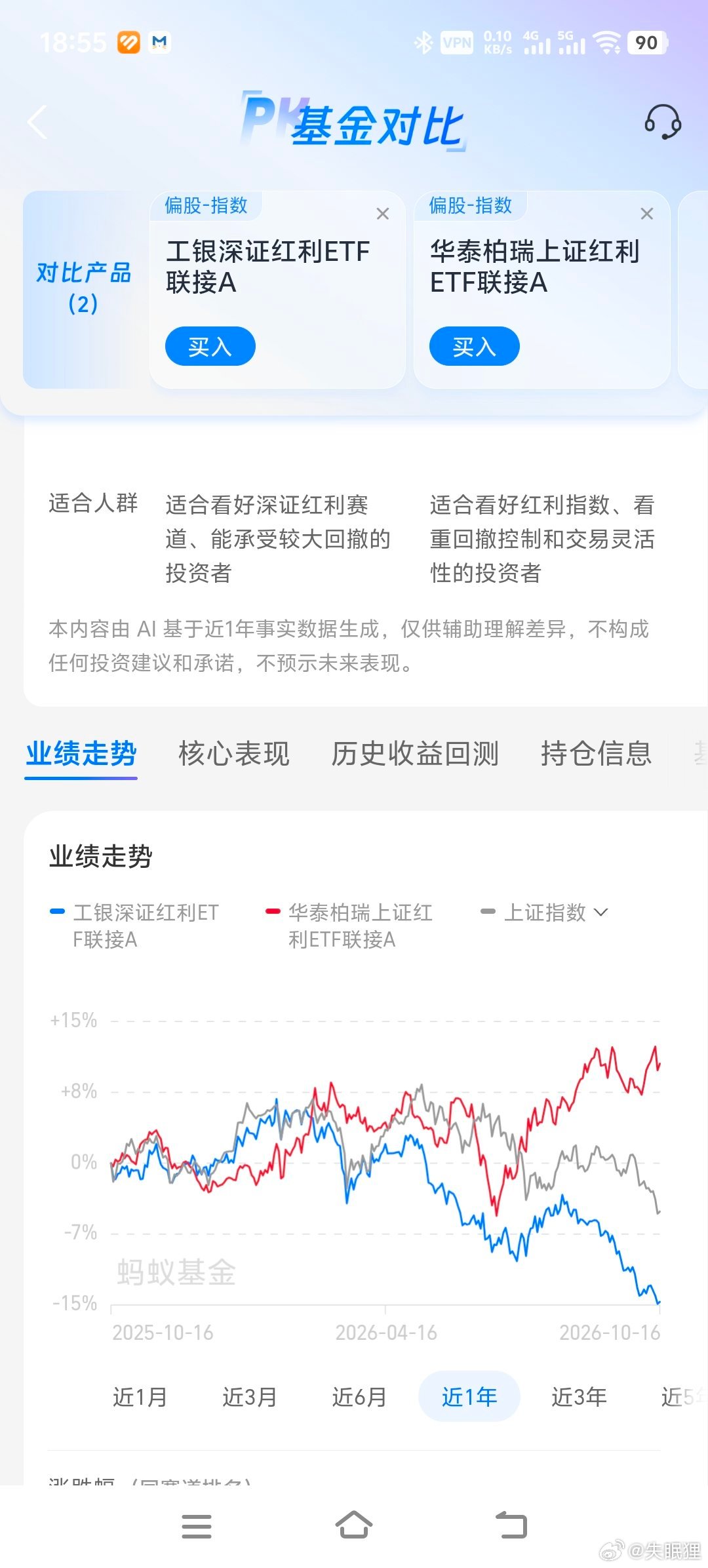 上证红利和深证红利今年的分歧真厉害，一个涨了13%一个跌了15%，跌15%的深证