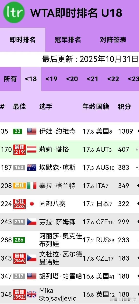 18岁以下女子网球选手世界排名，中国选手张瑞恩名列第30名。

18岁以下女子网