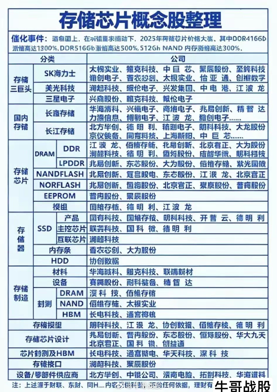 存储周期逻辑被改写，高价常态持续至2030年后（深度解读）很多人还在傻傻等待内存