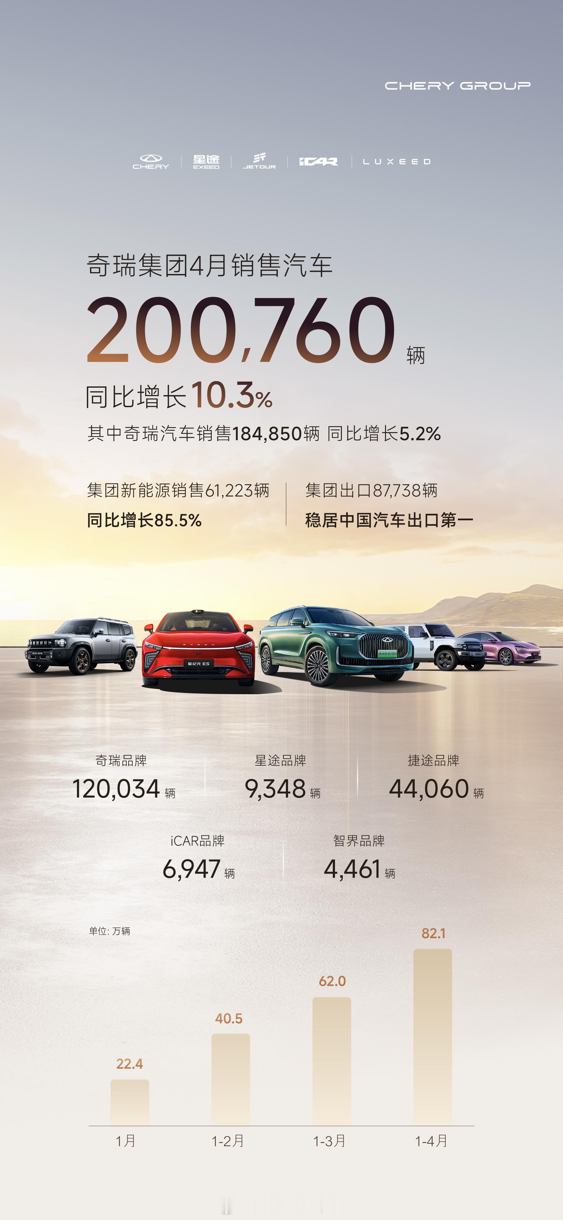 五一假期，各大车厂也不休息，大早上就公布了四月销量数据，而奇瑞集团4月销量超20