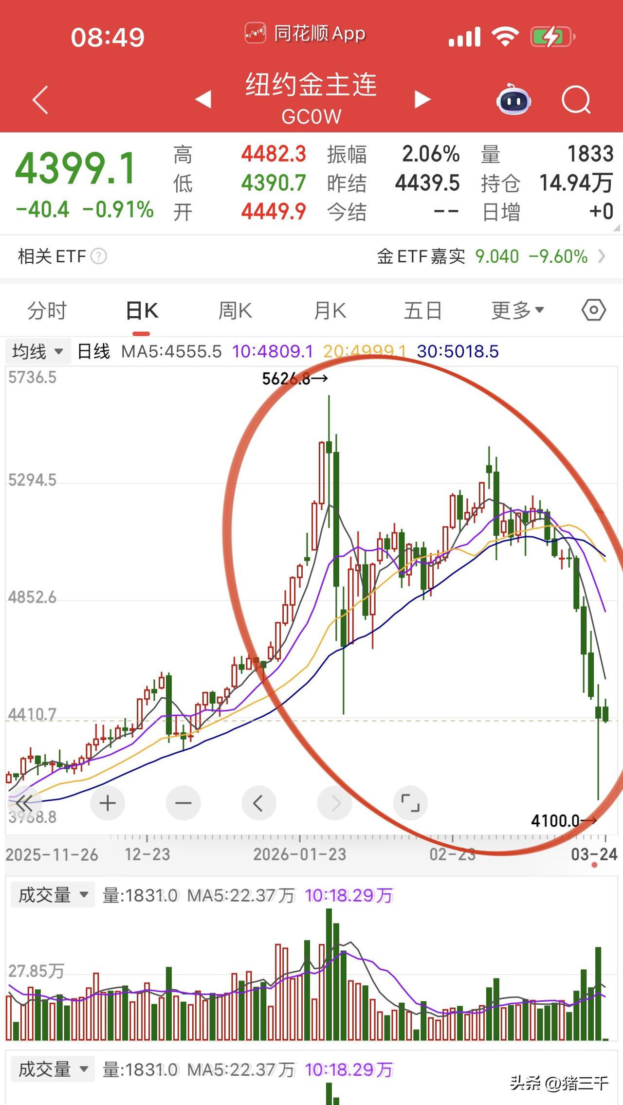 黄金避险逻辑不在了？
三千在开打前就言明金银大跌跑不了，
互联网是有记忆的可以往