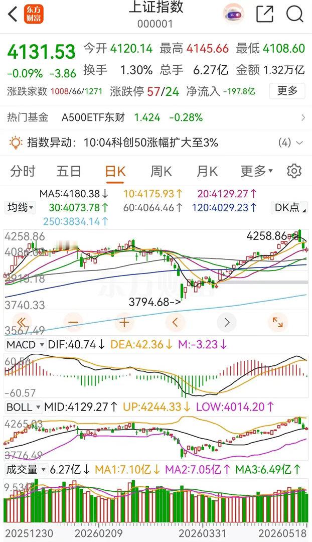 大盘连续三天下跌，今天在低位收出探底回升的假阳线，在技术面上走出了双针探底的形态