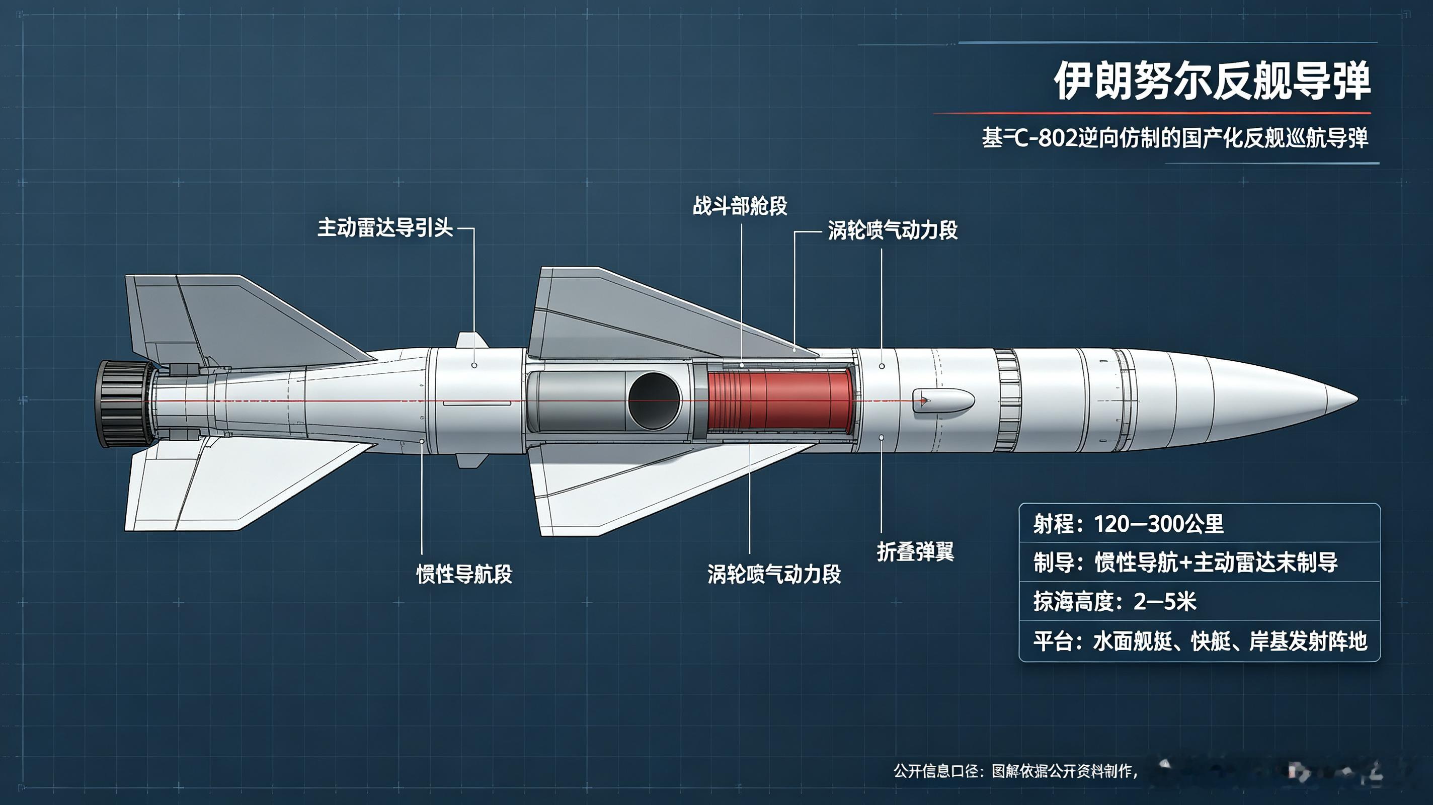 努尔反舰导弹｜伊朗近海拒海作战主力🔹该导弹源自C‑802技术基础，经消化吸收完