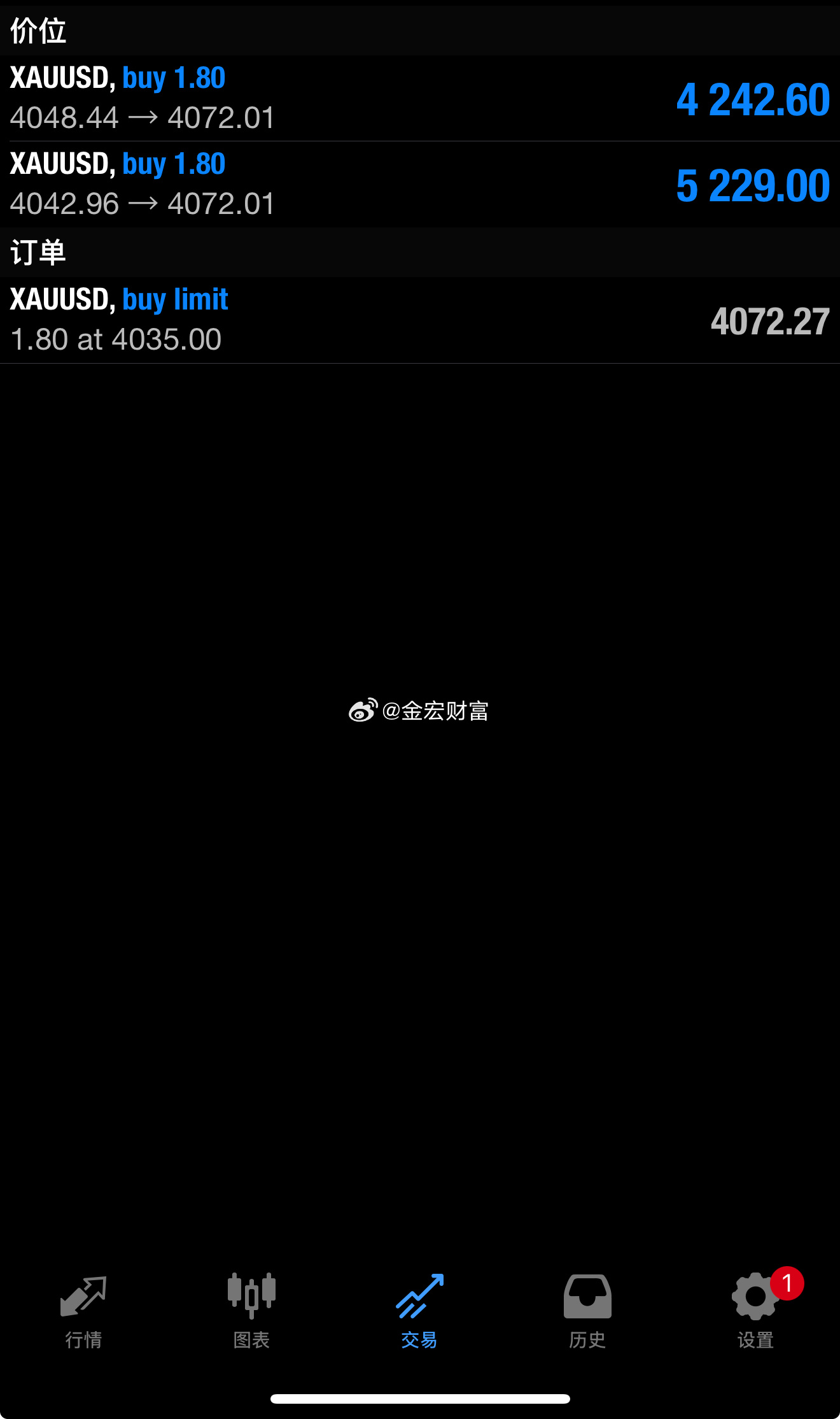 外汇黄金  美盘过后黄金虽然又反弹回升上来十多个点，但是我们的多在4070附近收