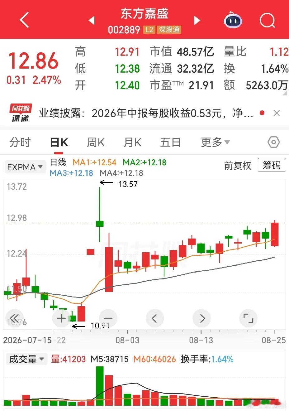 东方嘉盛，广电电气，银都股份资金低位建仓，加个自选观察一下！ ​​​