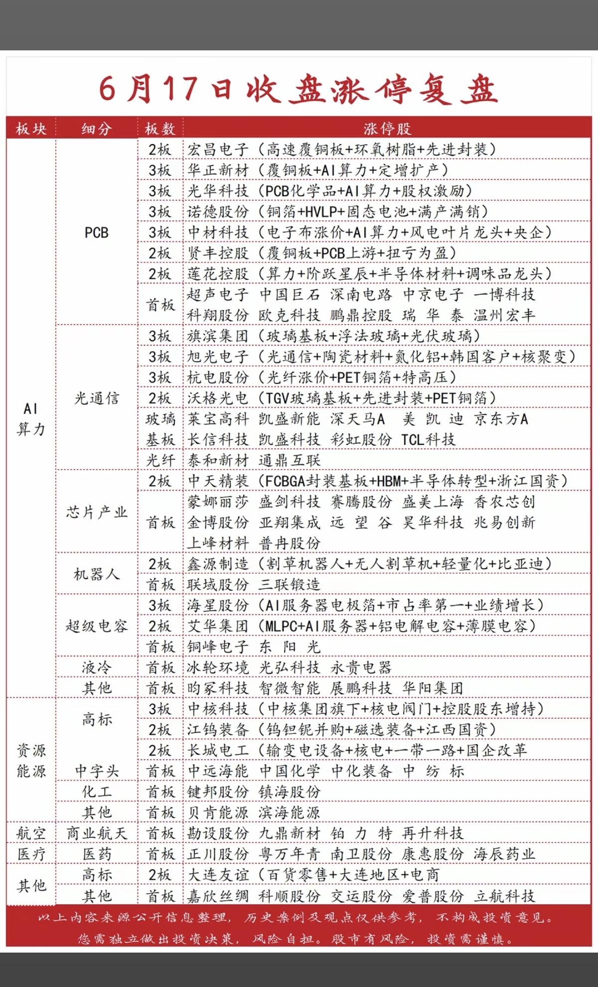 6.17周三  涨停板股票：梯队+题材！

光通信       15股涨停
PC