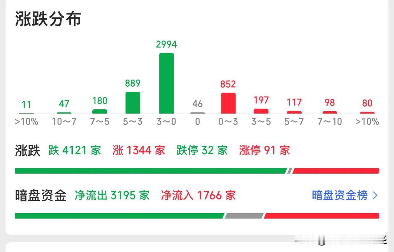 又是割裂到极致的一天。4100多家翻绿，红盘的只有1300多家，科技继续强势，其