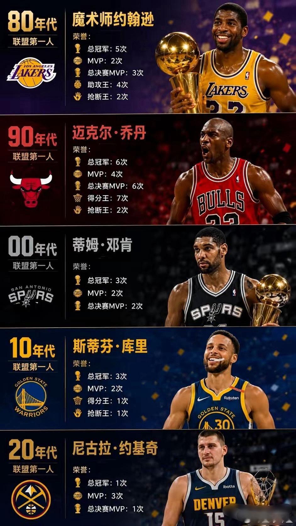 NBA各年代联盟第一人，赞同吗？ 