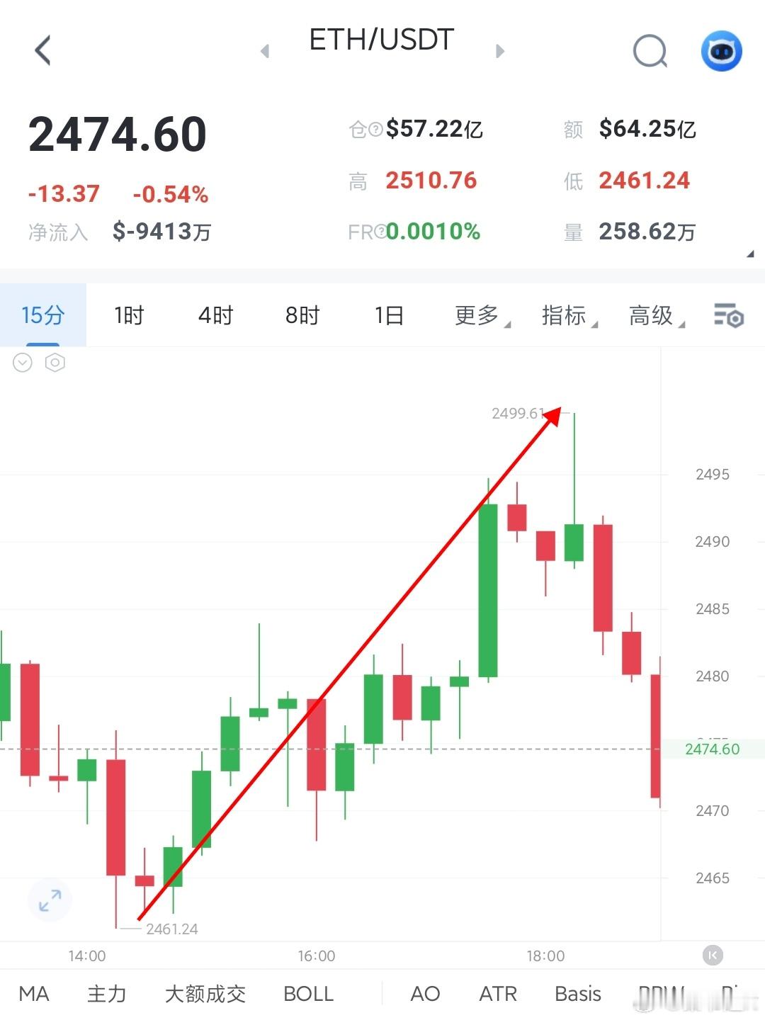 今天一天78000-79000磨了一天了。给到的多，刚刚最高也到79000附近，