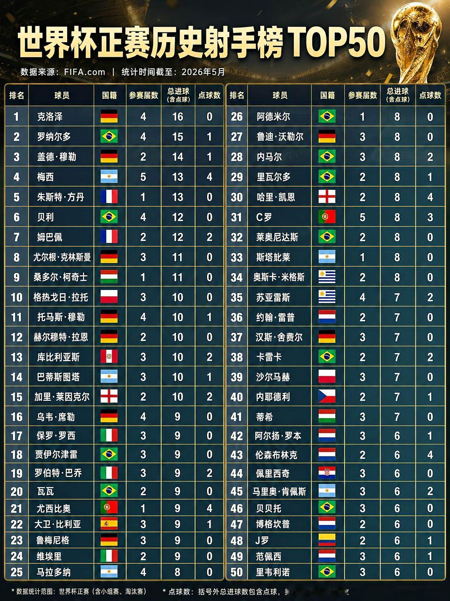 世界杯历史射手榜TOP50 翻开这份榜单，就像翻开一部世界杯的传奇史。从克洛泽、