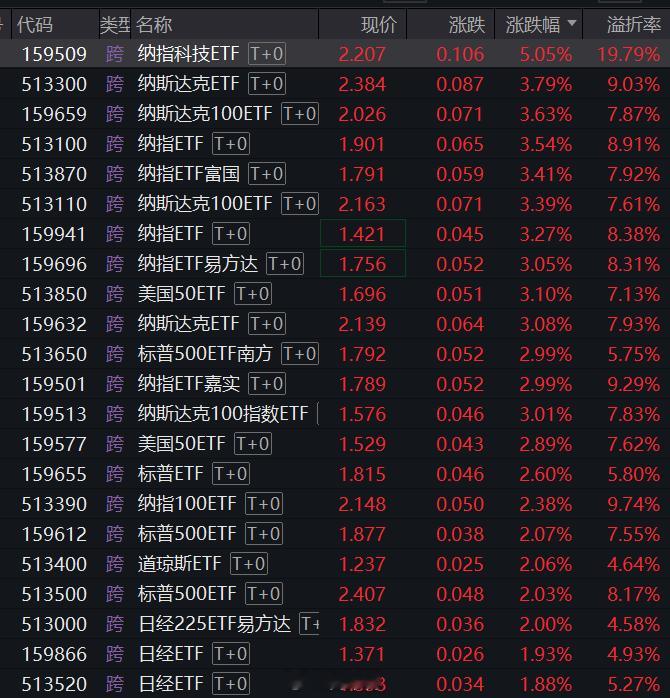 今日ETF涨幅榜，清一色海外产品……这啥逻辑，看多中国，做多海外？溢价率越来越高