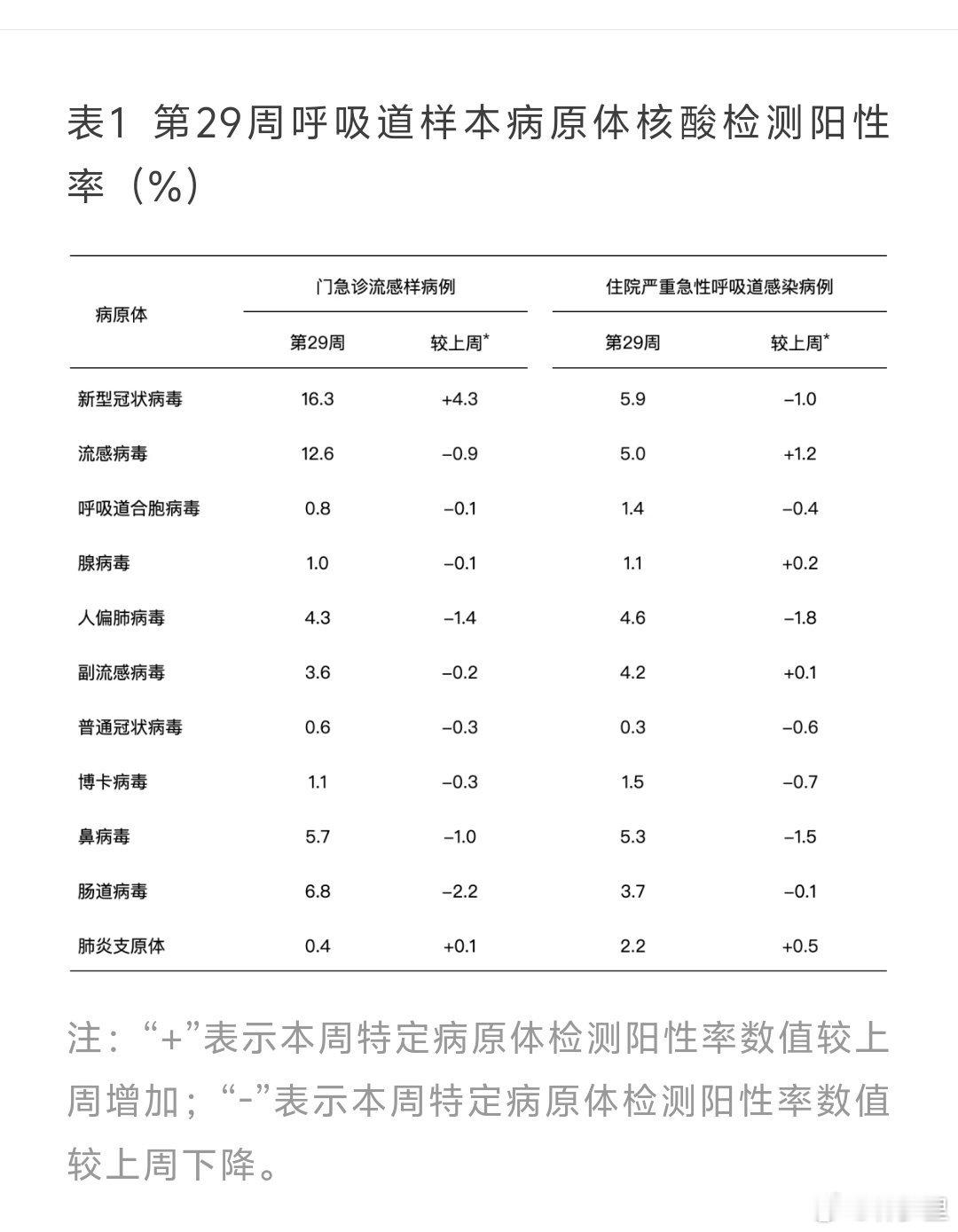 新冠已达中流行水平，第29周阳性率16.3% ⚠️。在南方，新冠的阳性率与住院率