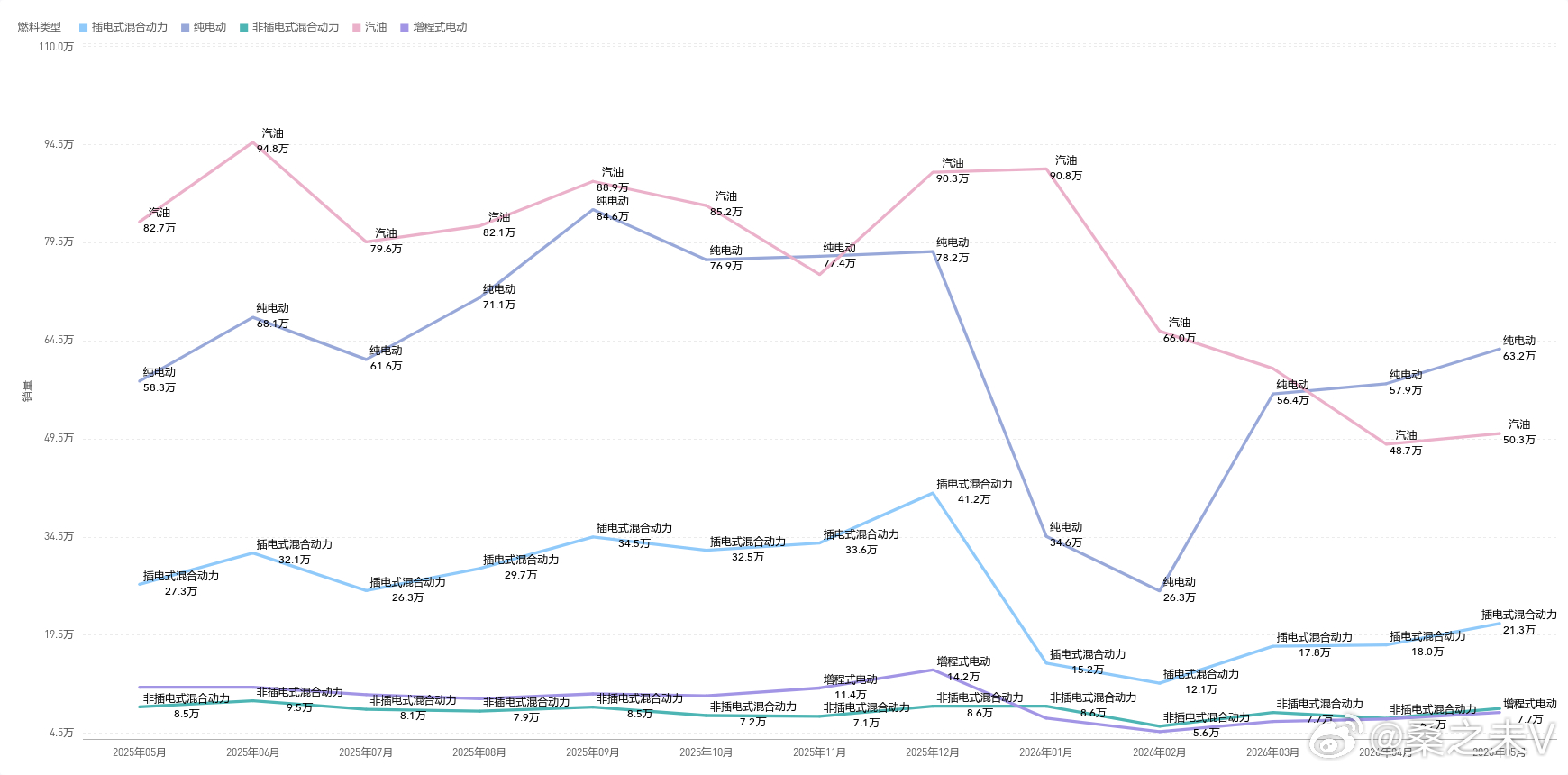新能源站上60%：不是全面爆发，而是燃油车加速退潮2026年5月，新能源占比升至