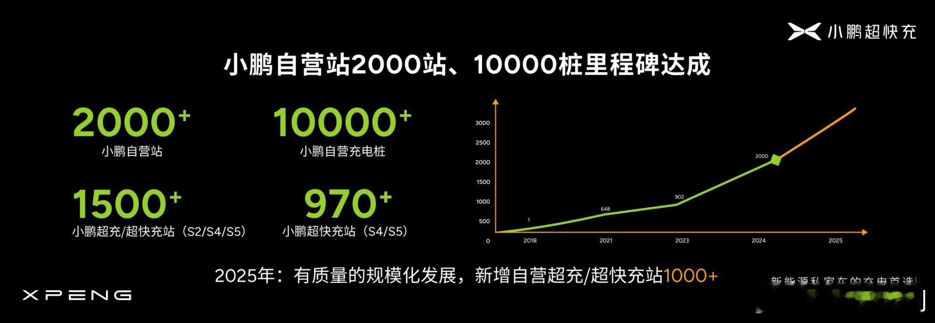 小鹏充电达成2025站10000桩里程碑  小鹏携手国际能源巨头bp开展全方位充