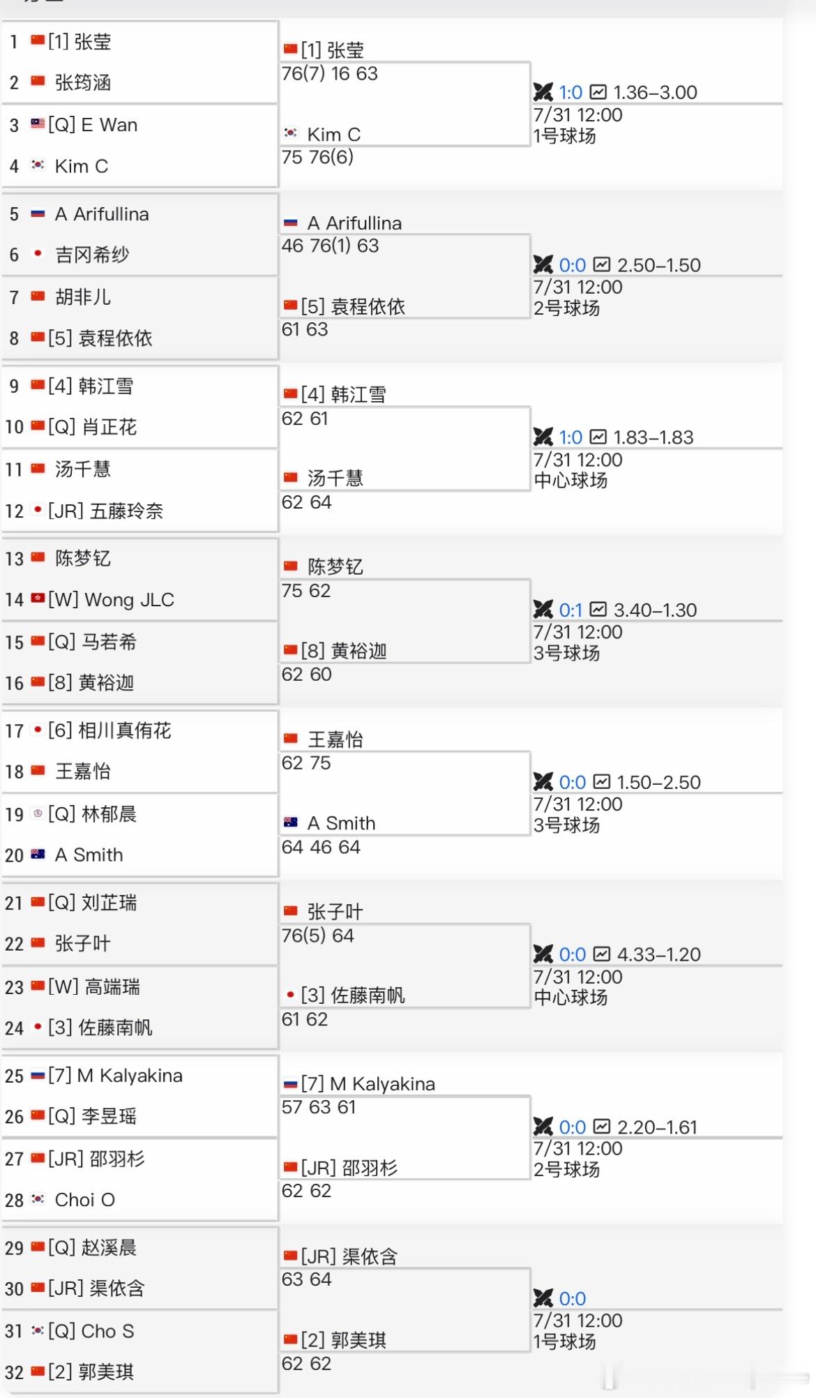 🇨🇳六安W15女单首轮结束，11位中国球员晋级第二轮种子方面，中国的5个种子
