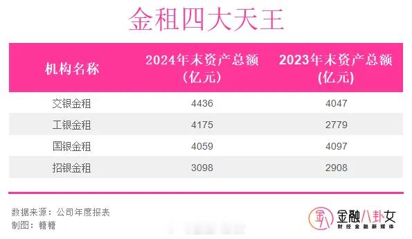 【A股人均年赚180万的是一家租赁公司：渤海租赁[doge]】其实整个租赁行业在