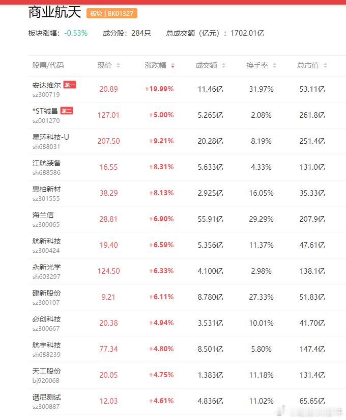 a股军工商业航天 据中国载人航天工程办公室消息，2月13日，我国首次在海上实施运