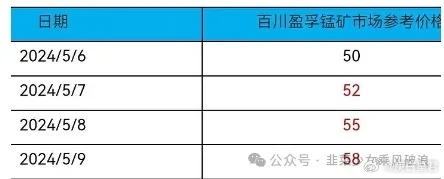 今天锰矿价格再度上涨，4天就从50元/吨度，上涨到58元/吨度。从South32