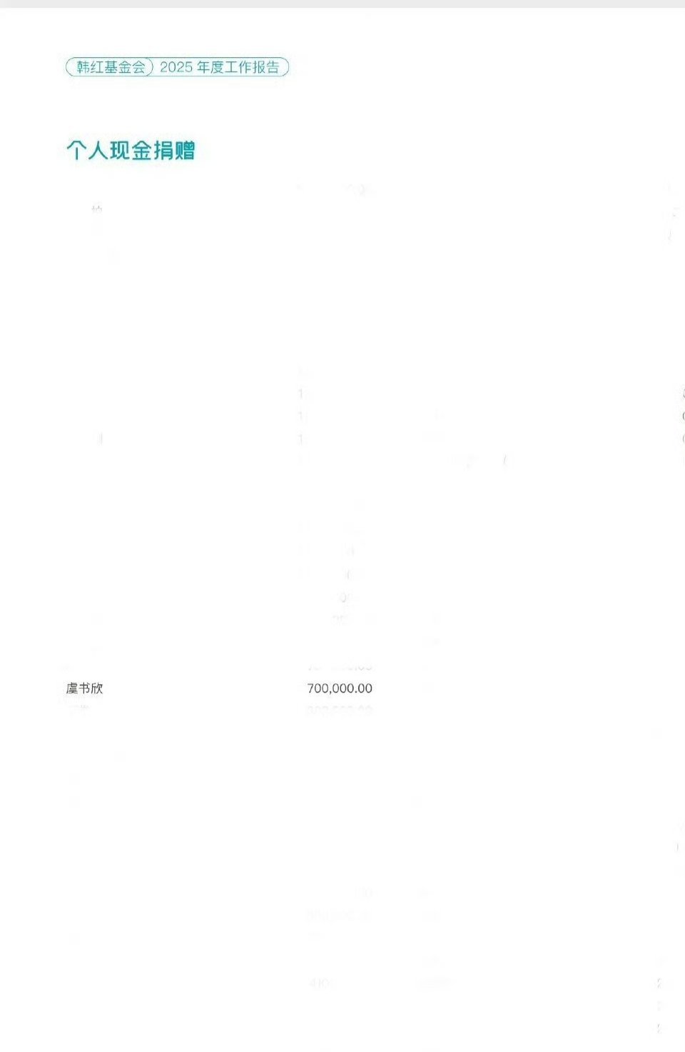 韩红基金会2025年度报告发布虞书欣捐款了70万，欣欣默默无闻做好事🥺 