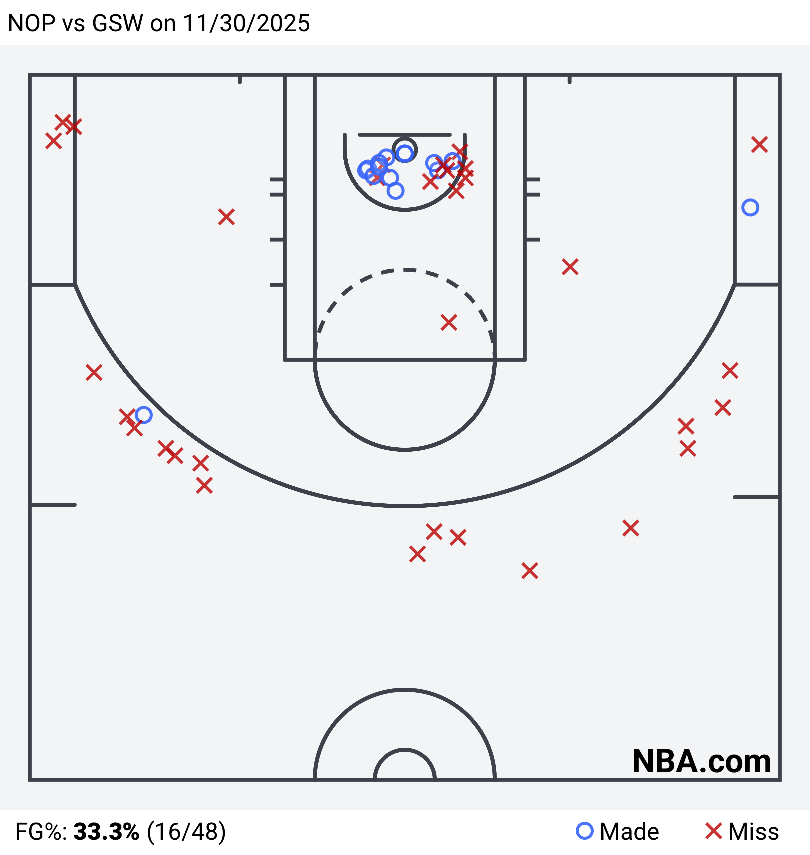 NBA 看完今天鹈鹕和勇士的上半场…甚至想撤回前天对男篮的意见… 