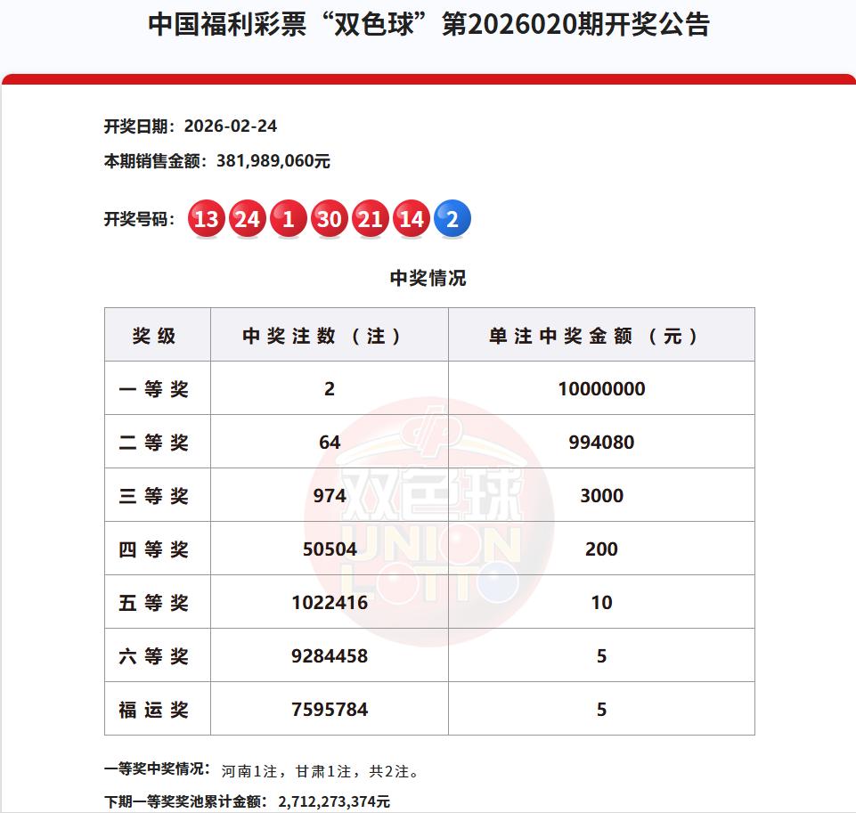 刚刚，双色球的开奖数据已经出来了。作为今晚彩市的重头戏，也是双色球马年的第一次开