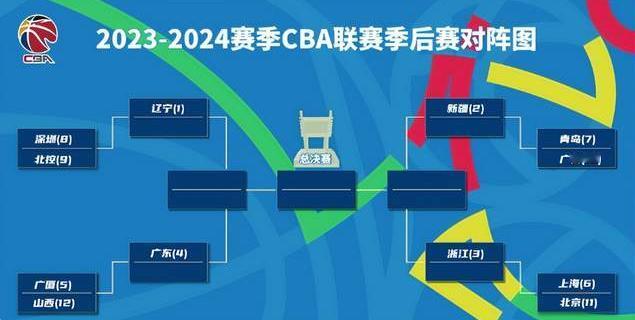 辽宁还能卫冕总冠军吗？4月7日报道，2023-24赛季CBA常规赛最后一轮已于昨