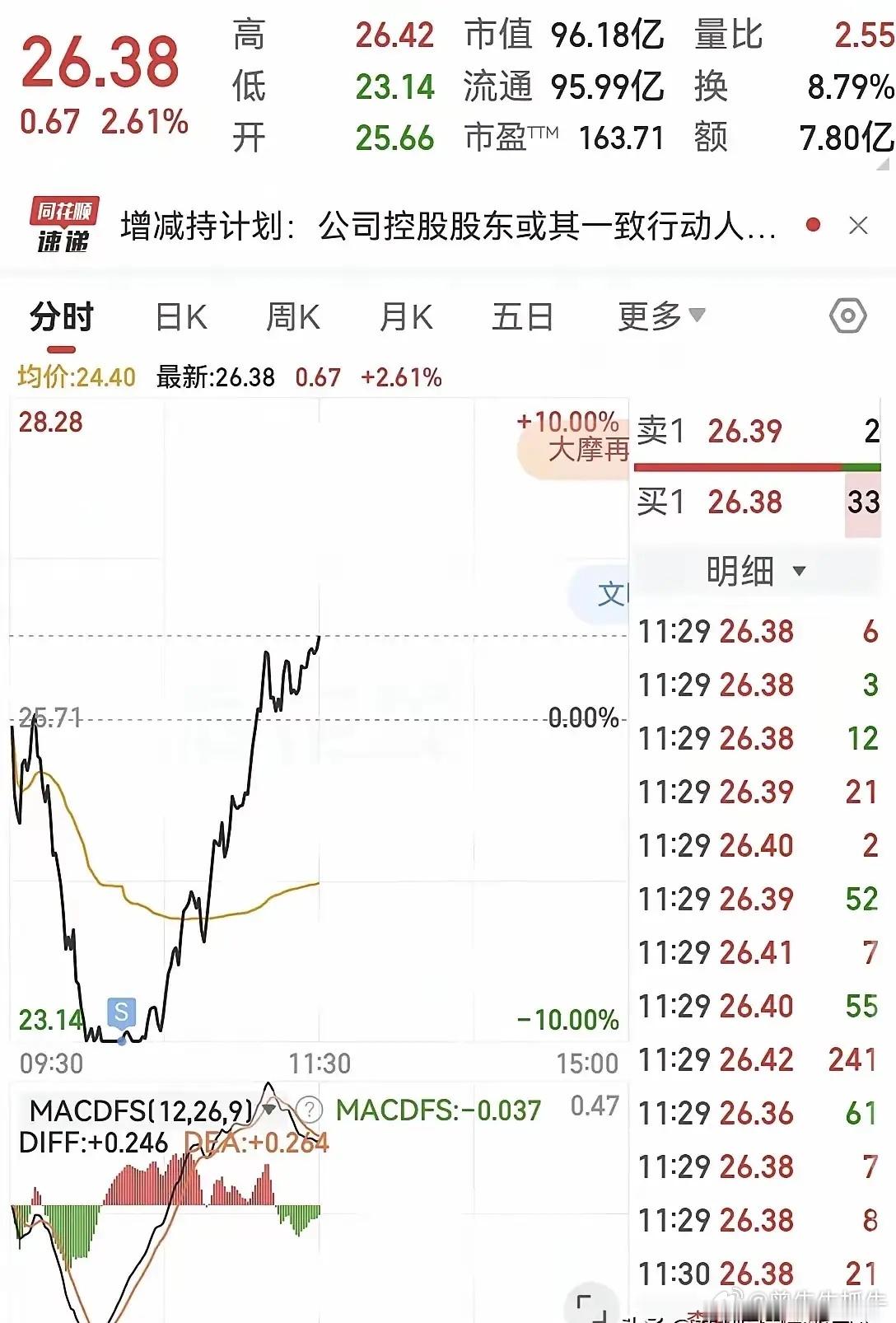 一位股友在跌停板23.14元全部卖出止损，亏掉了100万，割肉离场。过了一小时，