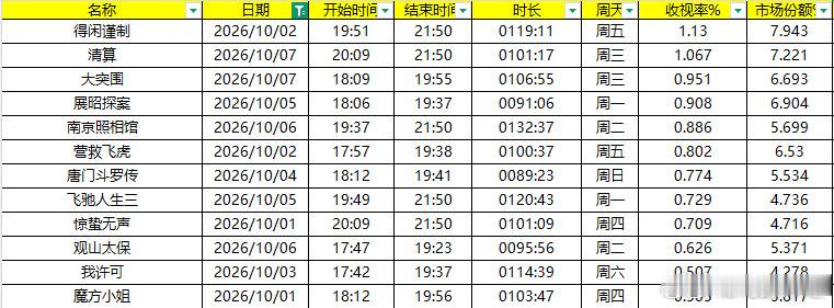 得闲谨制国庆首播收视第一肖战《得闲谨制》拿下国庆首播收视第一1️⃣也是电影频道首