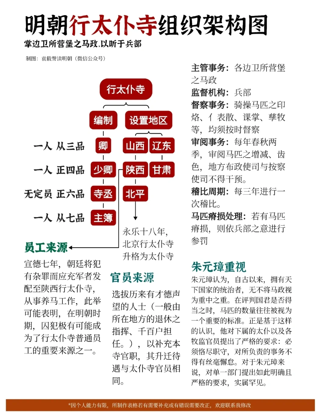 明朝行太仆寺组织架构图