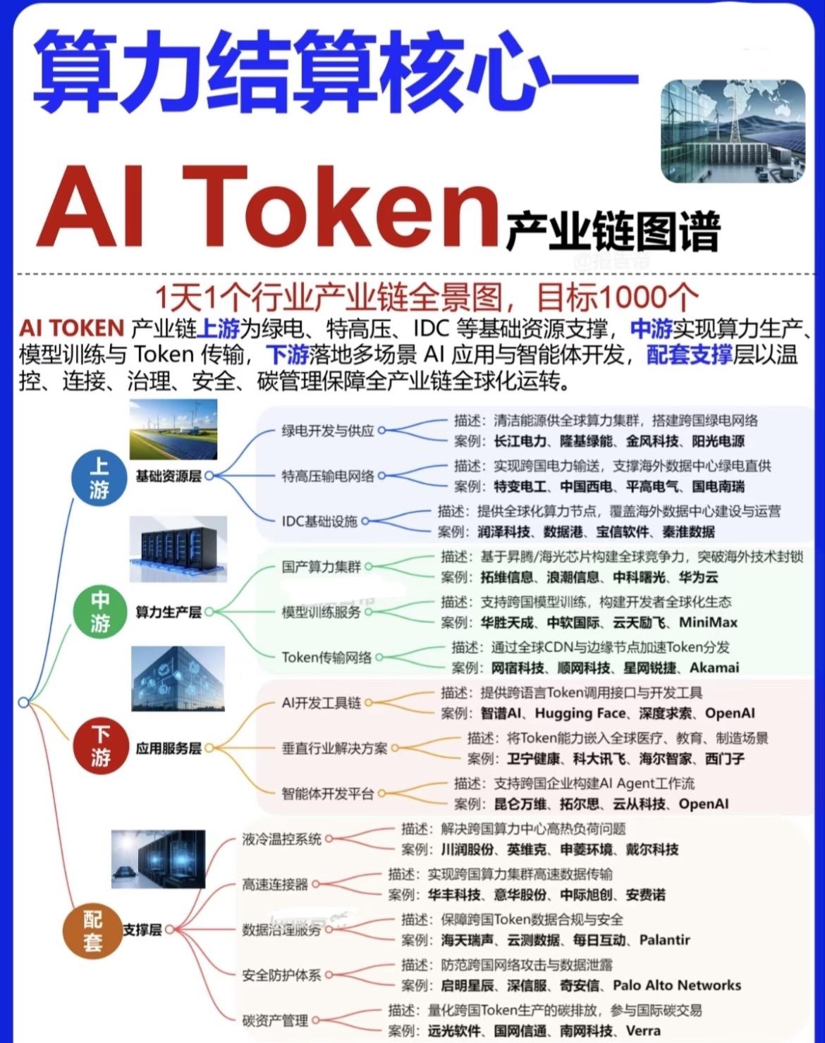 AI Token 产业链图谱