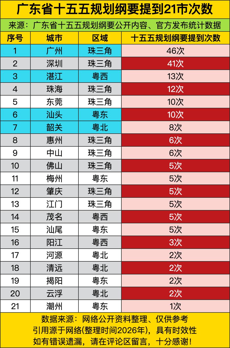 广东这“十五五”规划里的城市提及次数，简直是把各城的“存在感”扒得明明白白！广州